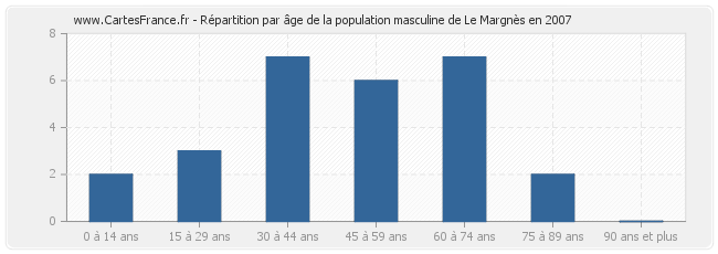 Répartition par âge de la population masculine de Le Margnès en 2007